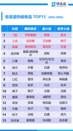 8月首周新電商銷售情報(bào) 抖店糕點(diǎn)狂銷150萬+，塑料制品異軍突起